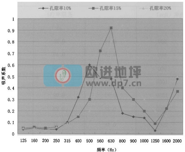 透水性生态混凝土地坪吸声降噪的研究